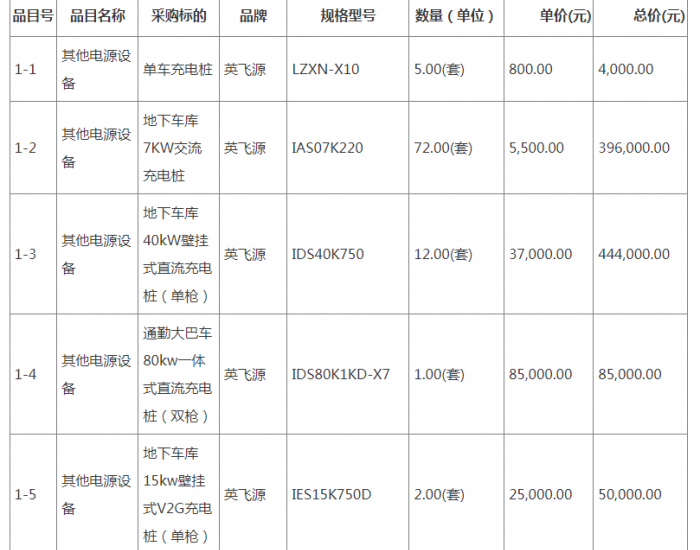 中标 | 广东广州市交运学校新校区<em>入驻</em>建设之充电桩购置项目(二次)中标公告