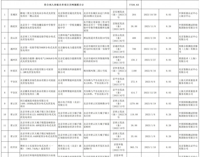 北京分布式<em>光伏项目补贴</em>名单 （2024年第一批）公布
