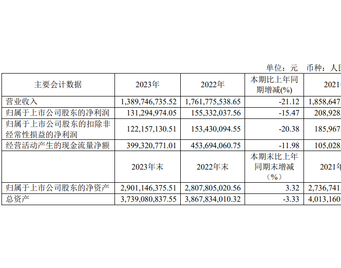 <em>吉鑫科技</em>：2023年全年净利润为1.31亿元，同比下降15.47%