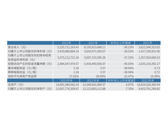 藏格矿业2023年<em>全年</em>净利润为34.2亿元，同比下降39.52%