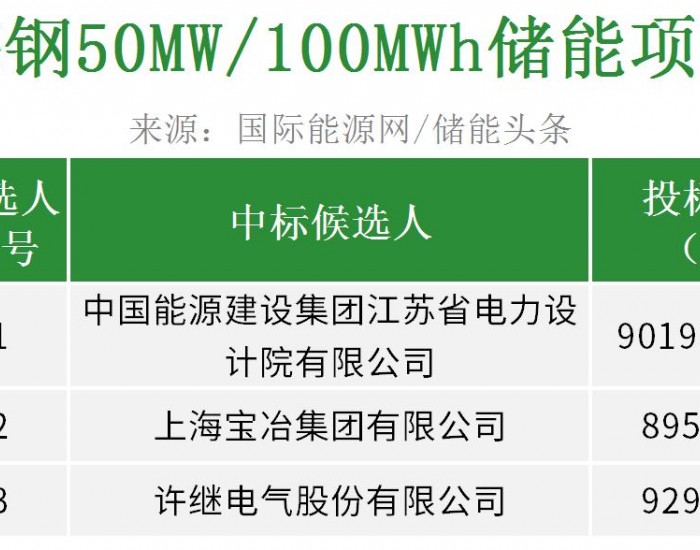 中标 | 最低0.895元/Wh！梅钢50MW/100MWh<em>储能项目</em>开标
