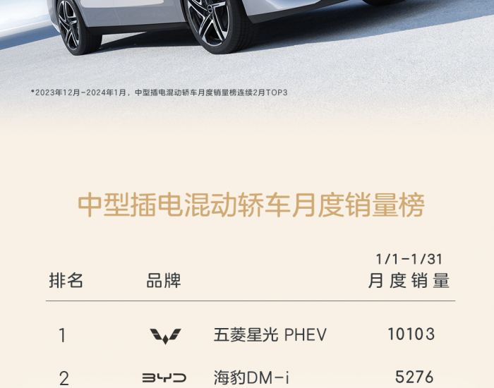 势不可挡！荣威D7 DMH蝉联中型插混轿车月度销量榜前三