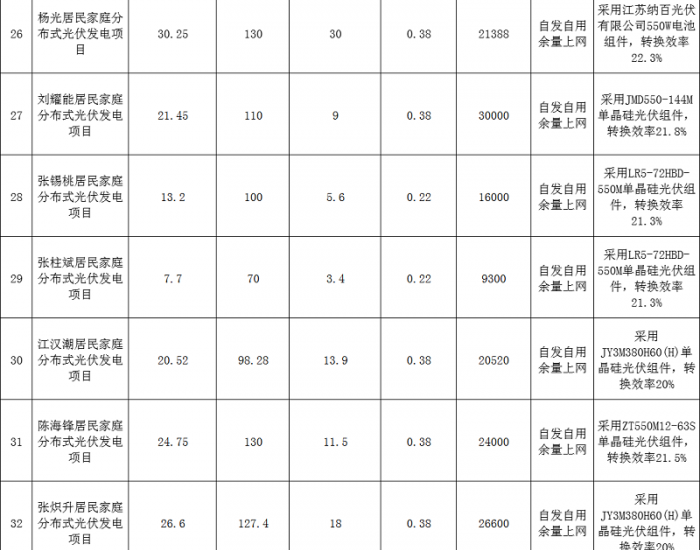 60个，1094.47千瓦！广东广州番禺区2024年第一批居民家庭分布式光伏发电项