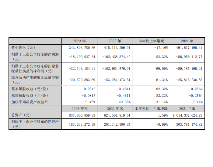 <em>滨海能源</em>2023年年度报告：新能源业务实现收入18275.28万元