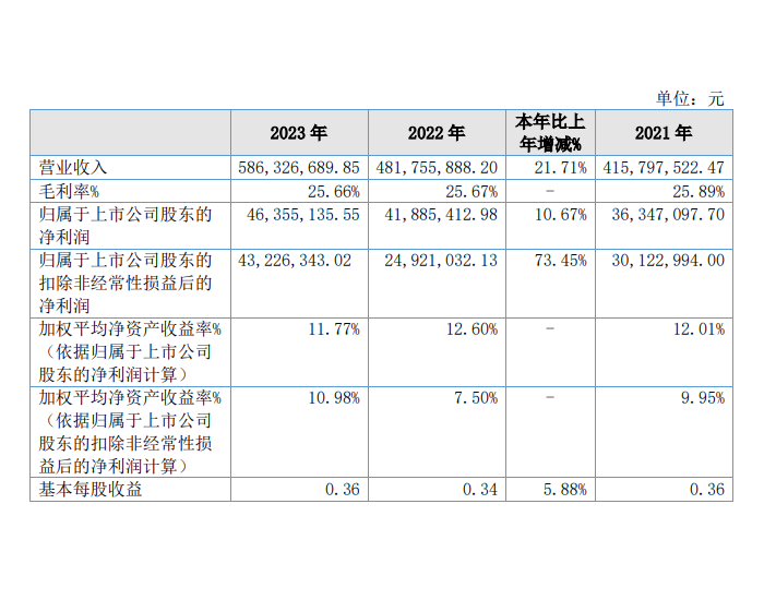 许昌智能2023年扣非<em>净利润为</em>4323万元，同比增长73.45%