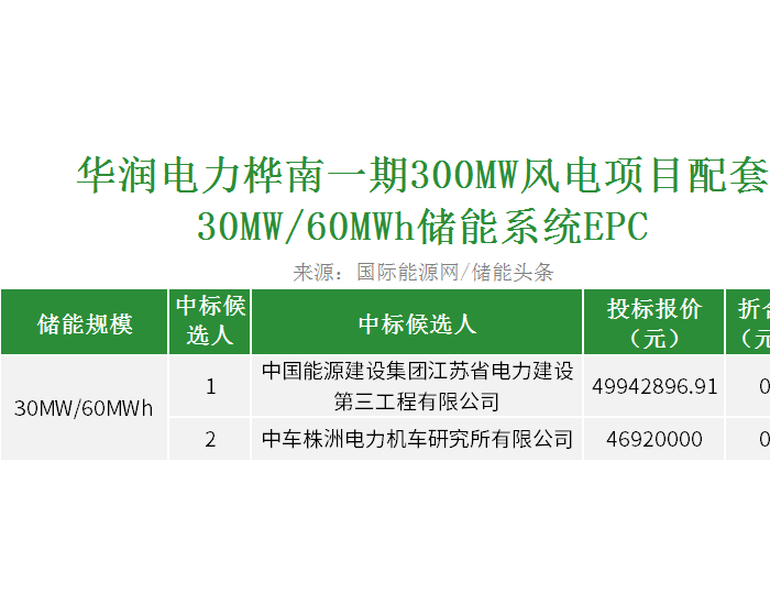 中标 | 0.782-0.832元/Wh，华润风电项目60MWh储能系统EPC<em>中标候选人</em>公示