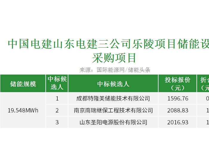 中标 | 0.817-1.069元/Wh！中国电建山东乐陵项目储能设备采购开标！