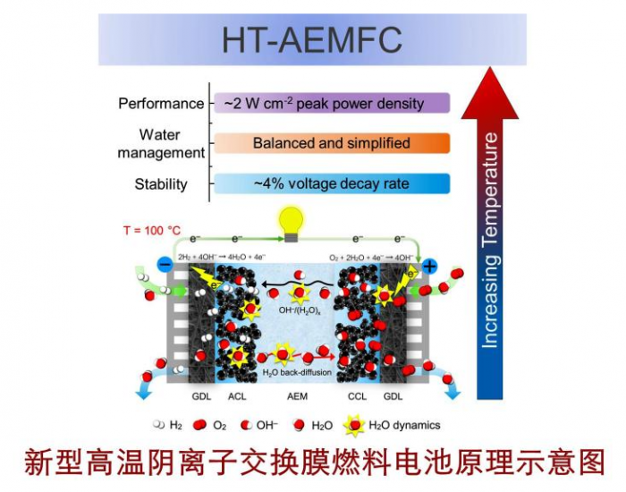 为氢能源汽车赋能，天津大学研发高性能膜燃料电池