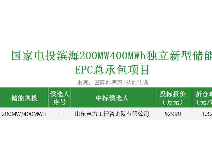 中标 | 1.325元/Wh！国家电投江苏滨海200MW/400MWh独立<em>储能项目</em>EPC开标