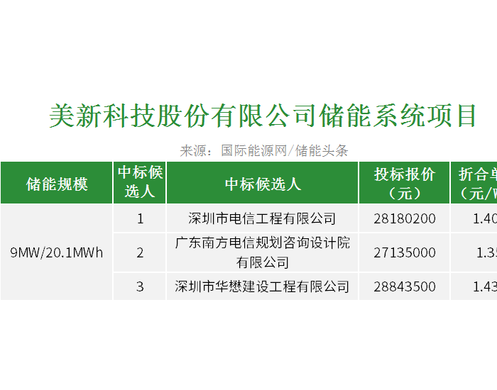 中标 | 最低1.35元/Wh！广东美新科技储能系统项目