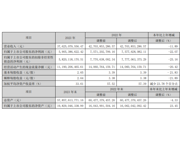 <em>神火</em>股份2023年净利润59.05亿元，同比下降22.07%