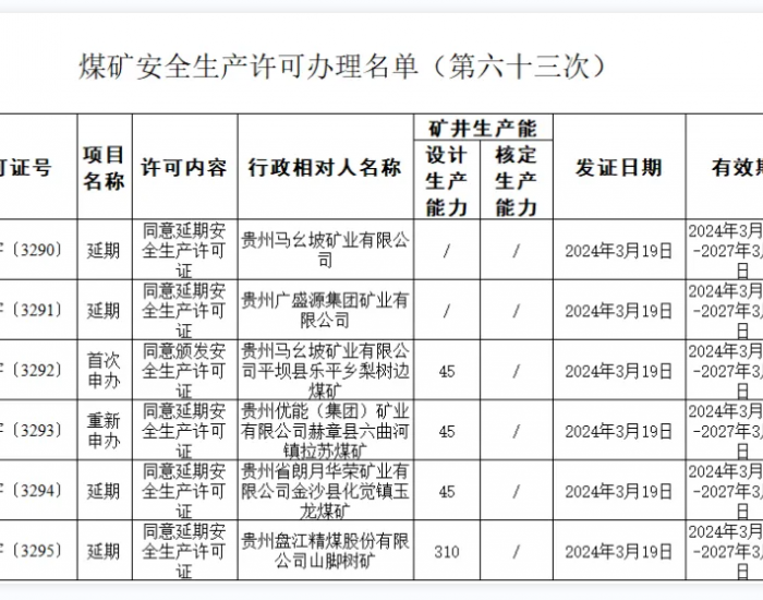 <em>贵州省能源局</em>为6家煤矿企业/煤矿颁发安全生产许可证