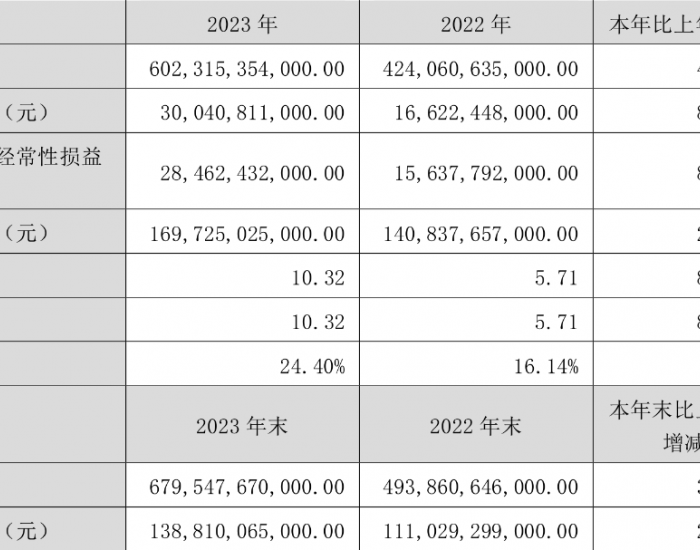 比亚迪2023年净利润同比增长80.72%