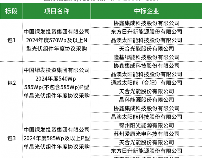 中国绿发16.26GW组件集采：隆基、通威、天合、晶科、正泰、晶澳