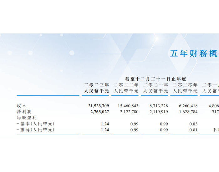 福莱特2023年度<em>净利</em>润27.60亿元，同比增长30.00%