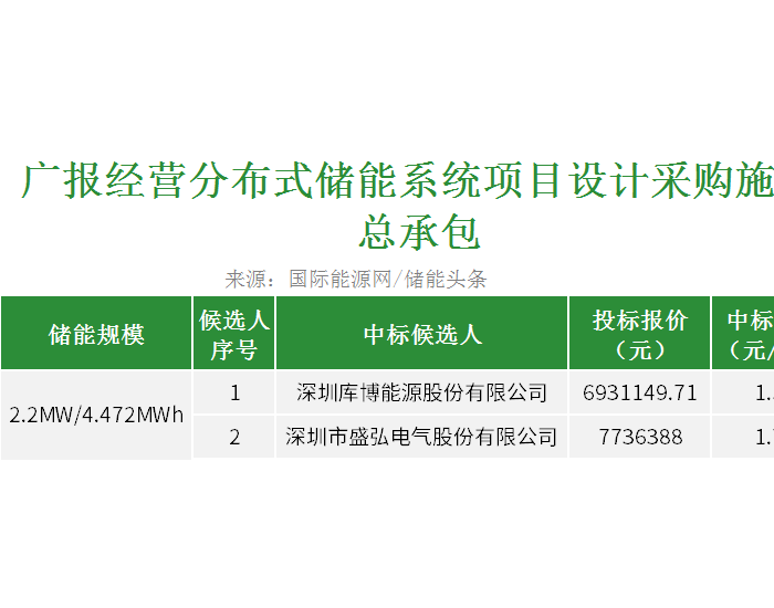 中标 | 1.55元/Wh！库博能源预中标光大环境广东广州2.2MW/4.472MWh储能项目EPC