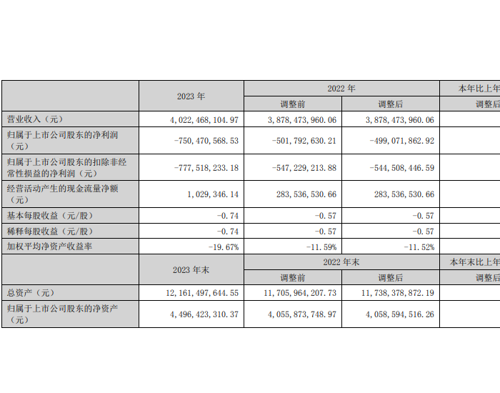 东江环保：2023年净利润44.96亿元，同比增长10.79