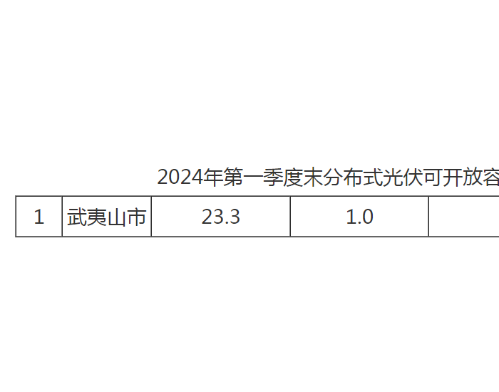 福建<em>武夷山</em>市：一季度分布式光伏剩余可开发容量为19.49MW