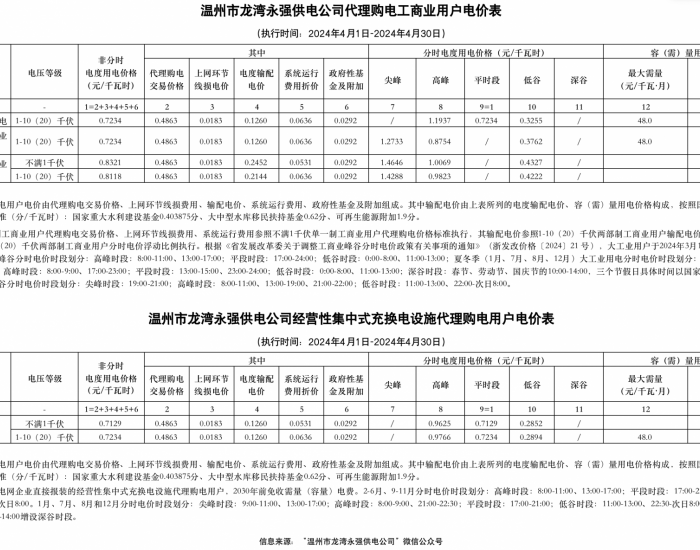 浙江<em>温州市</em>龙湾永强供电公司2024年4月份工商业用户代理购电价格发布