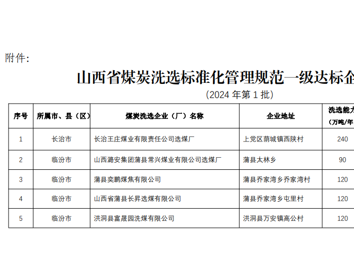 关于拟确认山西长治王庄煤业有限责任公司选煤厂等