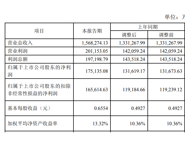光伏玻璃成为新利润增长点！旗滨集团2023年归属净利润增长33.06%