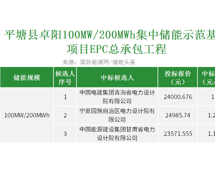 中标 | 贵州平塘100MW/200MWh集中储能示范基地项目EPC开标