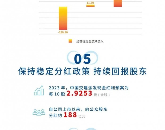 一图读懂中国交建2023年年度业绩