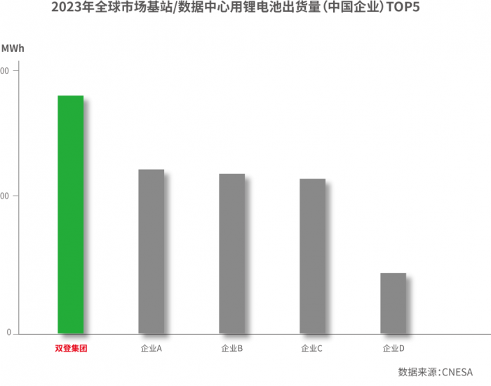 权威发布丨双登位列中国企业全球通信基站&<em>数据中心</em>电池出货量榜首