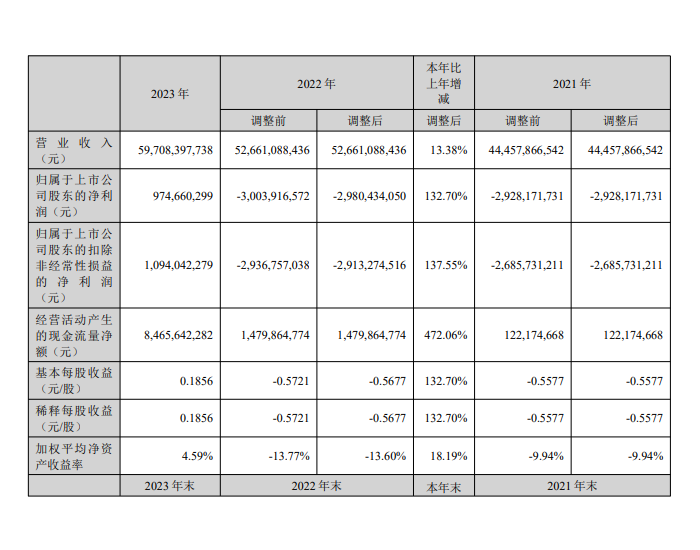 粤电力A2023年净利润9.75亿元 同比增长132.7%