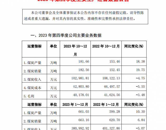 <em>河南</em>郑州煤电：2023年第四季度煤炭产量181.66万吨，同比增长18.38%