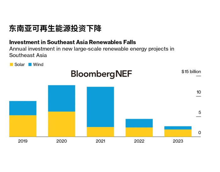 2024年上半年东南亚光伏和风电行业投资<em>趋势</em>