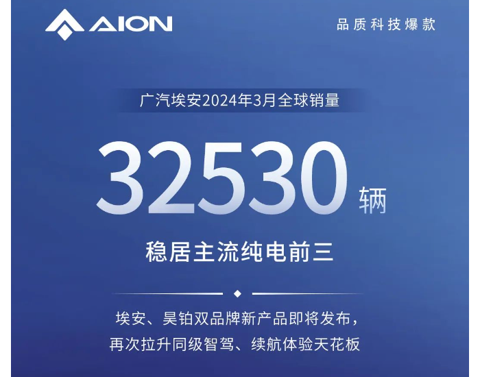 广汽埃安3月全球销量32530辆，环比增长95.1%