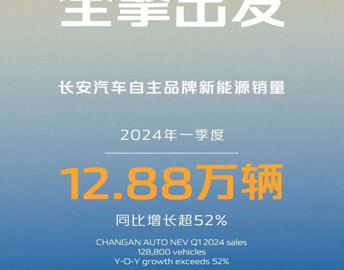 2024年一季度<em>长安</em>汽车自主品牌新能源销量12.88万辆，同比增长52%