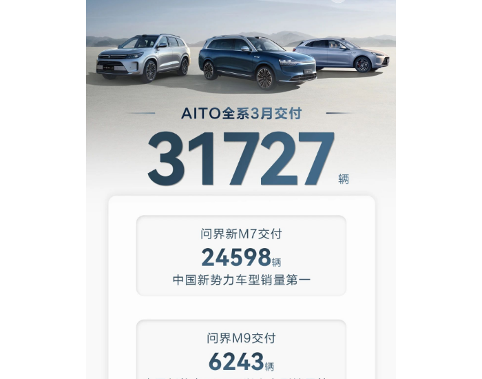 AITO全系3月交付新车31727辆，蝉联月销量<em>冠军</em>！