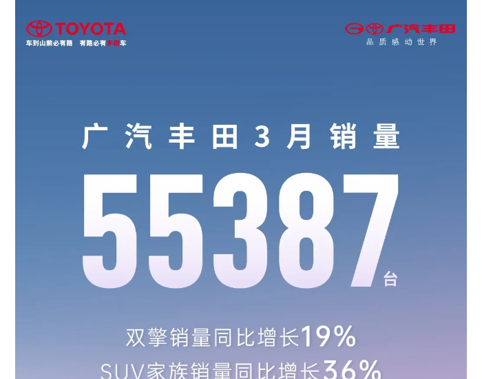 广汽丰田3月销量55387台