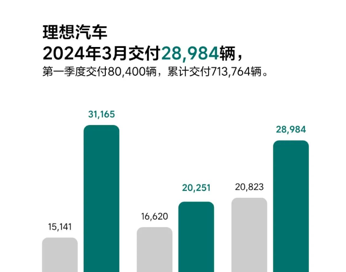 <em>理想</em>汽车2024年3月交付28984辆