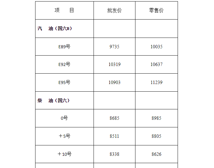 黑龙<em>江油</em>价：4月1日92号汽油最高零售价为10637元/吨