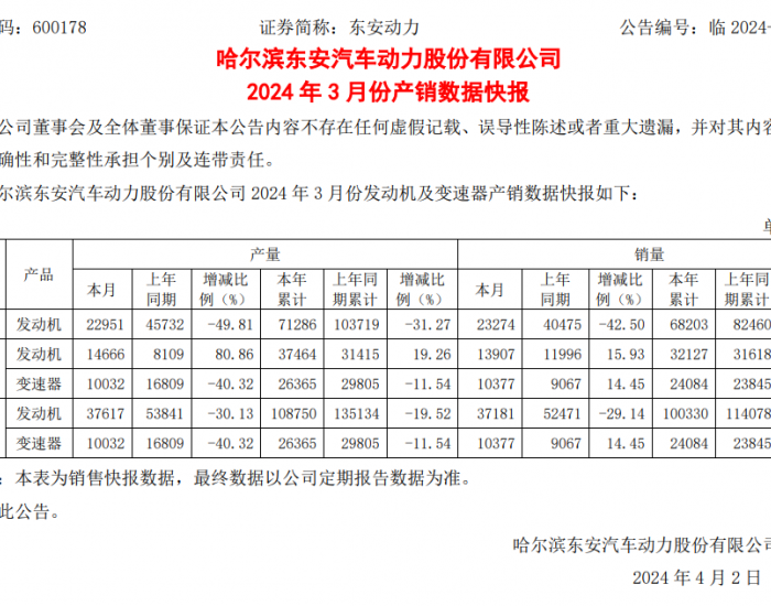 东安动力：今年一季度新能源<em>产品销量</em>同比增长63.38%
