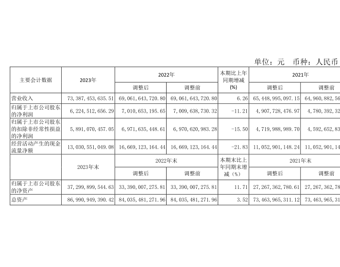<em>淮北</em>矿业：2023年度净利润约62.25亿元，同比下降11.21%