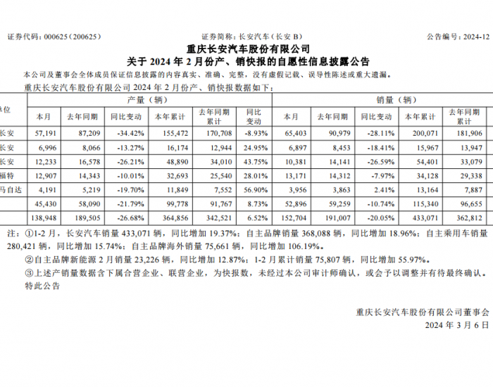 长安汽车：<em>1-2月</em>销量433071辆，同比增加19.37%