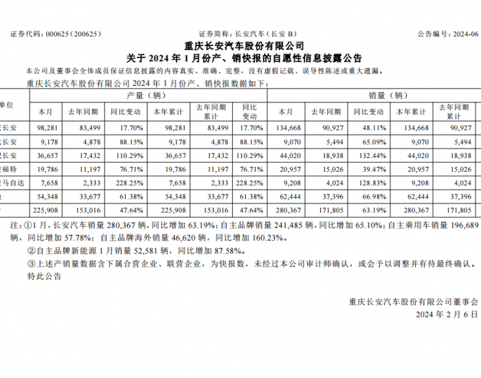 <em>长安汽车</em>：1月汽车销量280367辆，同比增加63.19%