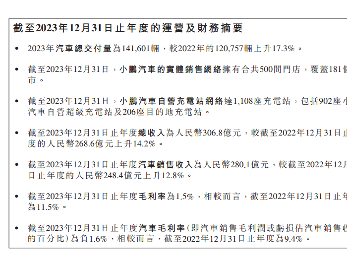 小鹏汽车2023年总收入306.8亿元，净亏损103.8亿