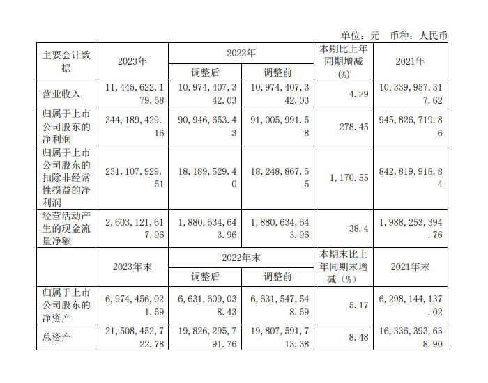 <em>珠海冠宇</em>2023年度净利润约3.44亿元，同比增加278.45%