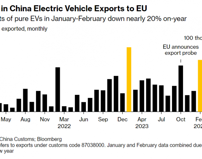 反<em>补贴调查</em>后，中国对欧盟电动车出口大幅下滑
