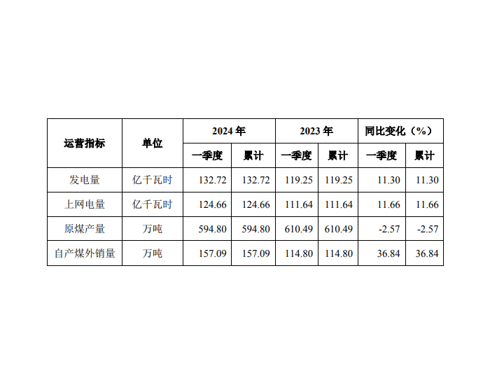 陕西能源：自产煤外销量157.09万吨，同比增长36.84%