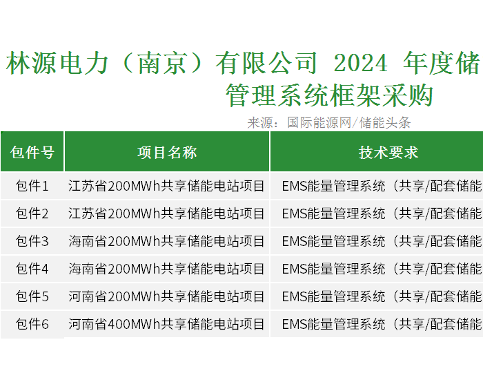 招标 | 林源电力2024年度储能项目EMS<em>能量</em>管理系统框架采购
