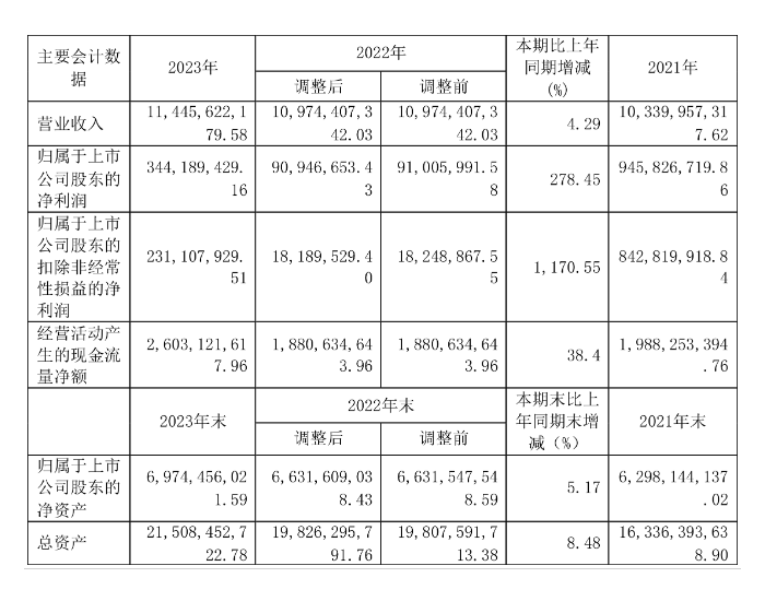 <em>珠海冠宇</em>：2023年净利同比增长278.45% 拟10派2.7元