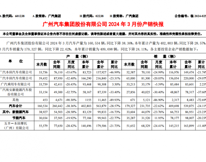 <em>广汽集团</em>：2024年3月新能源汽车销量33604辆