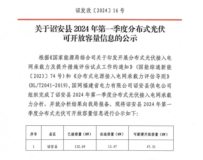 剩余47.31MW！福建诏安县2024年第一季度分布式光
