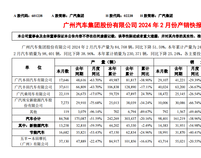 广汽集团：2024年2月新能源汽车销量14383辆